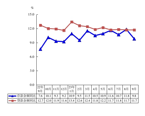 2023年前三季度金融机构本外币存贷款余额增长速度.jpg