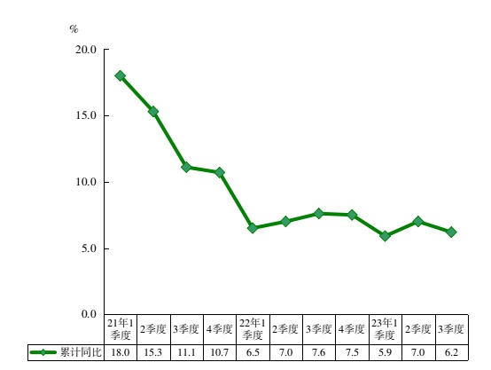 2023年前三季度农村居民人均可支配收入增长速度.jpg