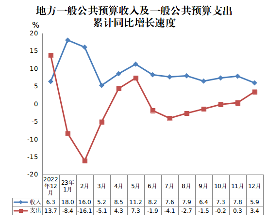 地方一般公共预算收入及一般公共预算支出累计同比增长速度.png