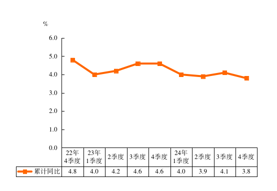 2024年三明市农林牧渔业总产值增长速度.png