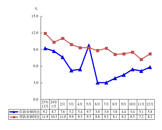 2024年三明市金融机构本外币存贷款余额增长速度.png