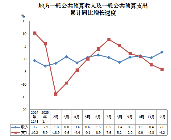 2025年地方一般公共预算收入及一般公共预算支出累计同比增长速度.png