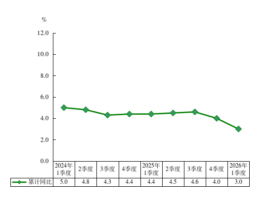 城镇居民人均可支配收入增长速度.png